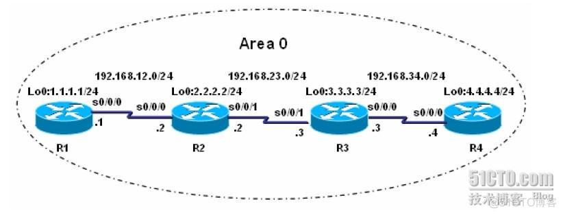 ospf 点到点网络类型 是否需要选择DR 点到点链路ospf配置_IP