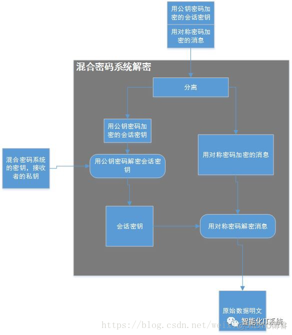 为什么将密钥与公钥转换成字符串输出乱码 为什么用公钥加密_公钥加密_03