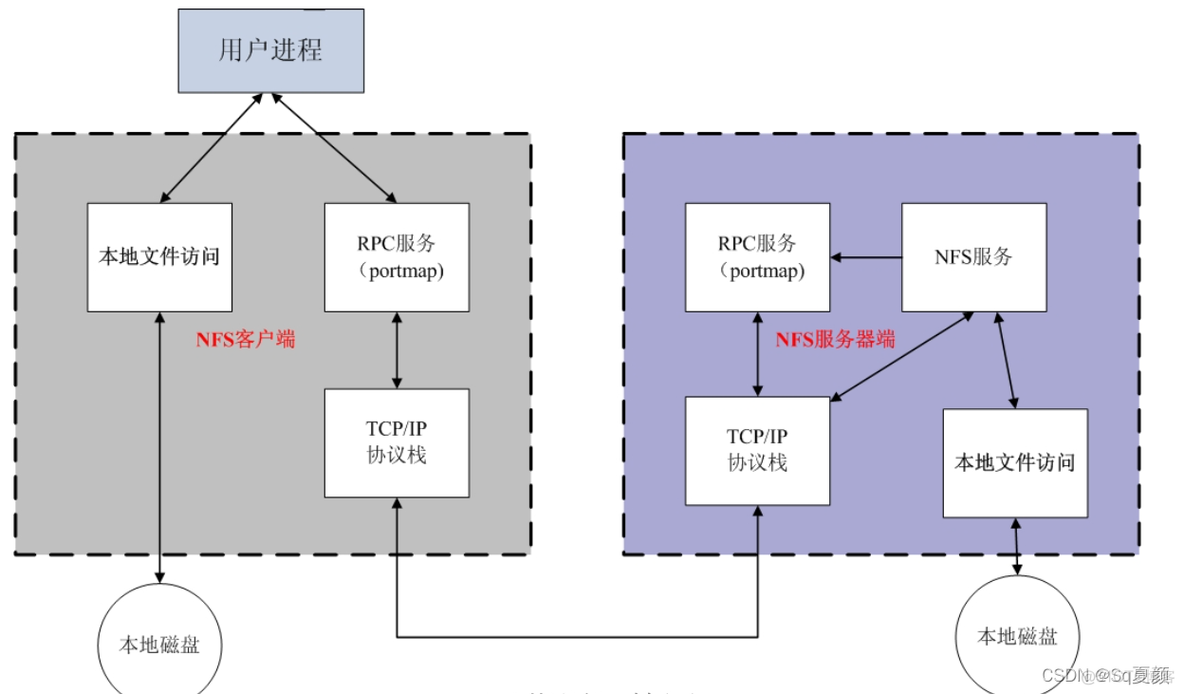 离线配置nfs服务rpcbind端口查看 nfs协议端口_客户端