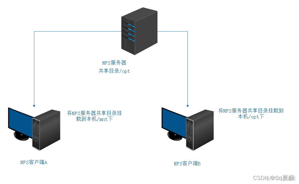 离线配置nfs服务rpcbind端口查看 nfs协议端口_运维_02