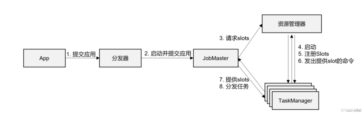 apache flink 面试题目 flink jobmanager_flink_02