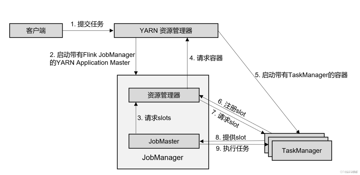 apache flink 面试题目 flink jobmanager_系统架构_04