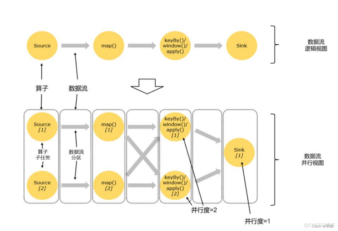 apache flink 面试题目 flink jobmanager_数据库_05