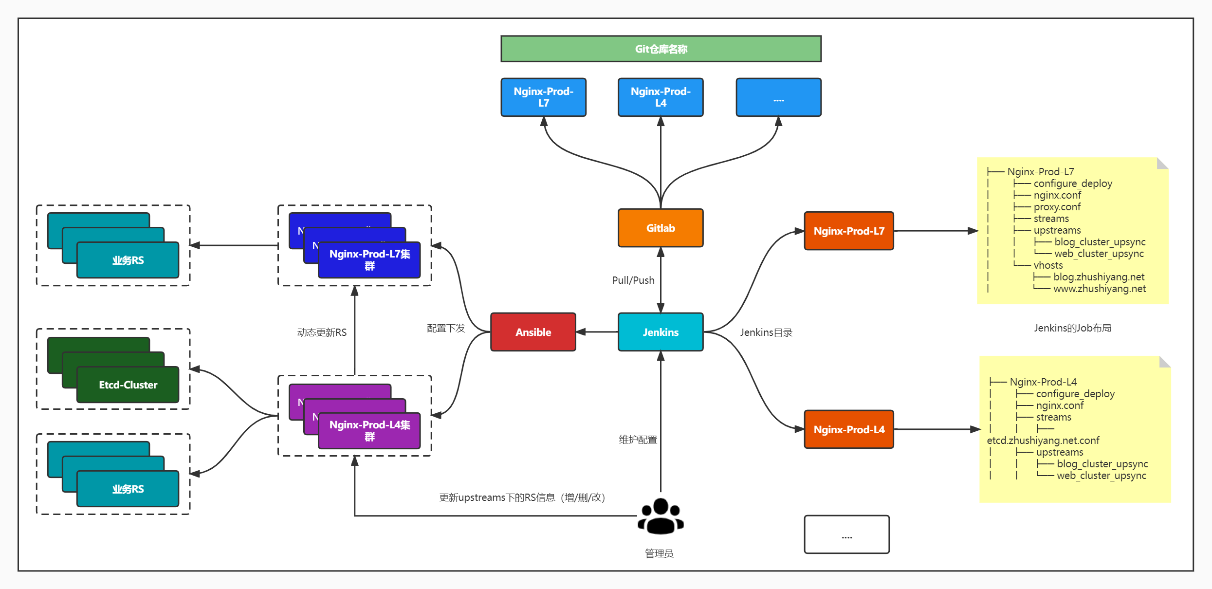 nginx更新前duan包需要重启吗 nginx动态更新配置_jenkins_03