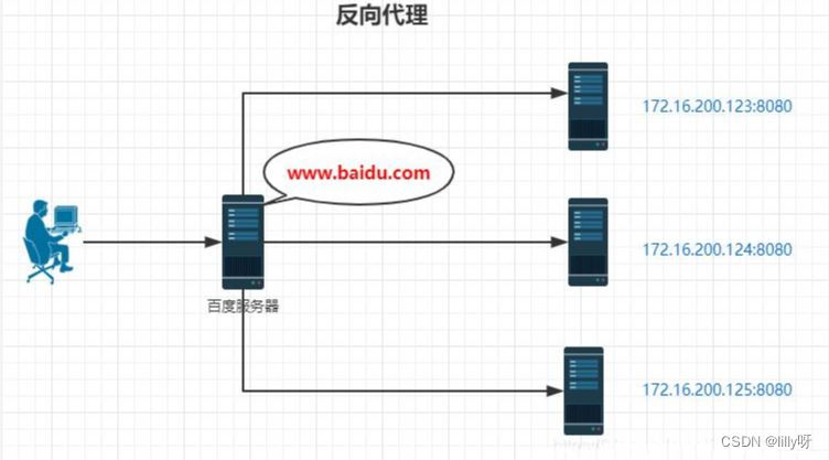 nginx 反向代理 ip host not found in upstream nginx反向代理服务_html_03