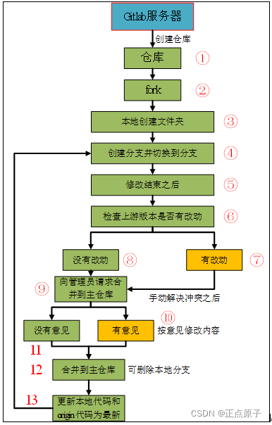 gitlab 流水线执行playwright gitlab工作流程,gitlab 流水线执行playwright gitlab工作流程_java,第1张