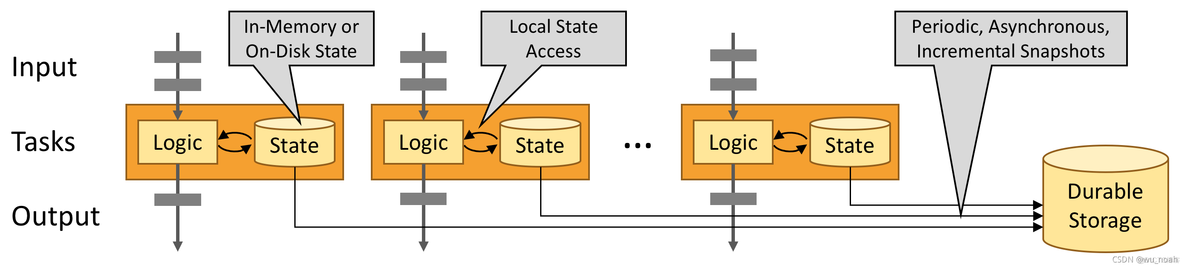 flink 分布式日志 flink 分布式原理_big data_07