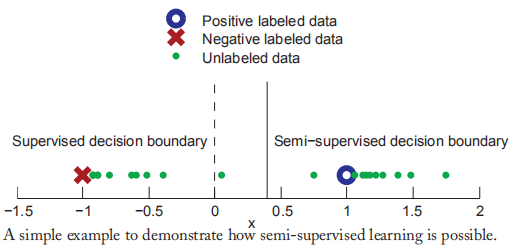 半监督学习 流程 半监督定义_聚类_08