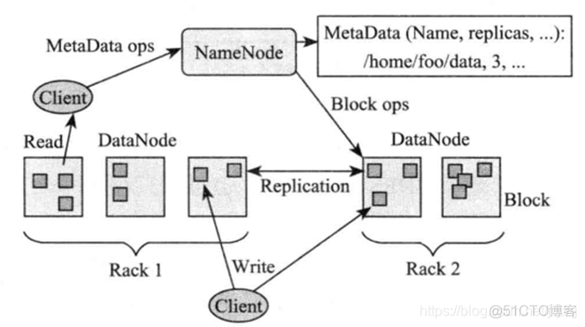 hdp中hdfs均衡配置 hdfs数据均衡命令_hadoop