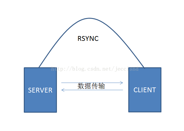 rsync 软件 rsync安装使用详解_备份文件