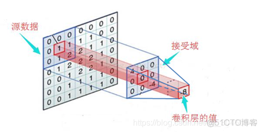 卷积权重 卷积中权重是什么意思_池化