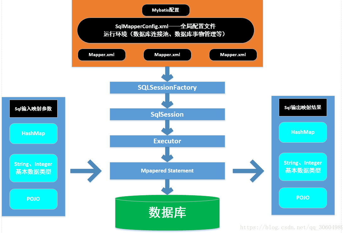 springboot vue mybatis 技术路线图 springboot mybatis 原理,springboot vue mybatis 技术路线图 springboot mybatis 原理_流程图,第1张