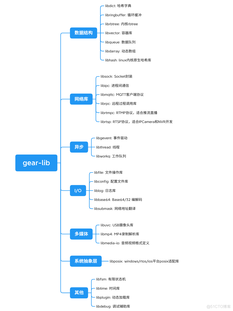 8个很受欢迎的 C 语言项目_github_04