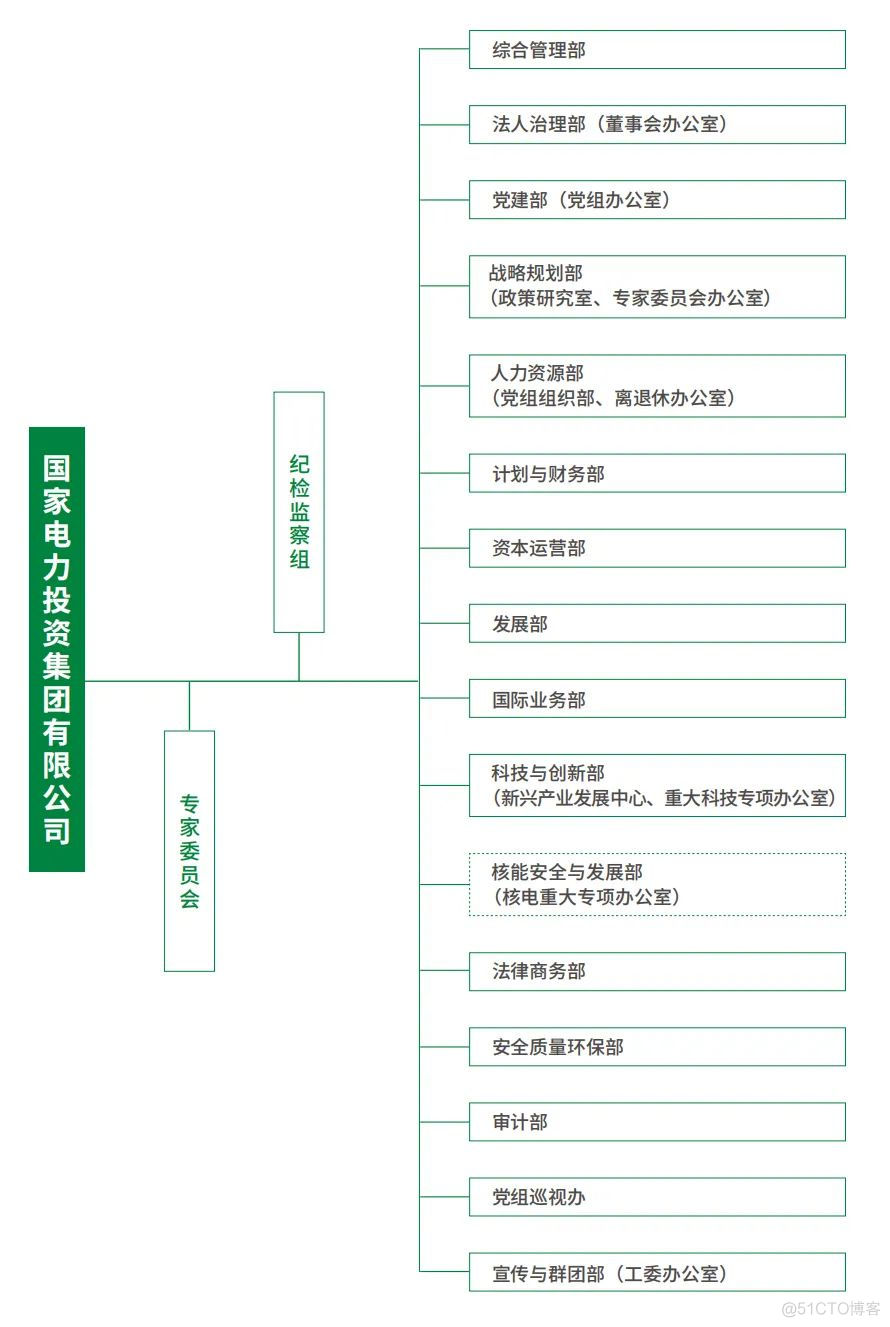 九大电力央企的组织架构！_架构师_04