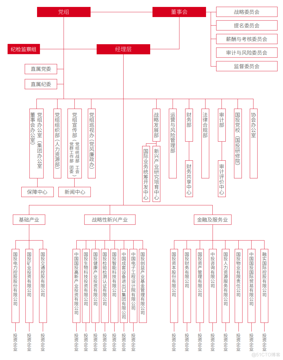 九大电力央企的组织架构！_组织架构_10