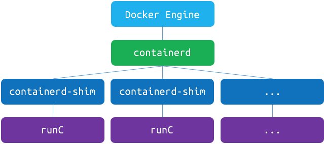 容器的几种命名空间 容器名词_linux