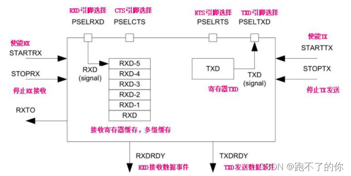 nRF52832——串口 UART 和 UARTE 外设应用_单片机