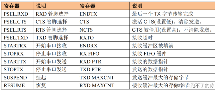 nRF52832——串口 UART 和 UARTE 外设应用_嵌入式硬件_03