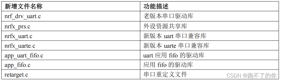 nRF52832——串口 UART 和 UARTE 外设应用_寄存器_06