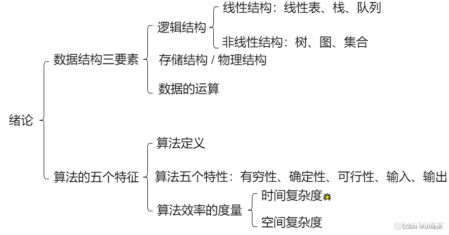 王道数据结构 第1章 绪论（知识点总结）_C语言