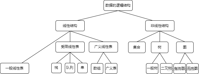 王道数据结构 第1章 绪论（知识点总结）_C语言_02