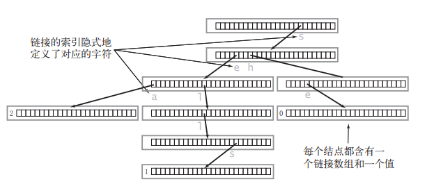 【NO.62】LeetCode HOT 100—208. 实现 Trie (前缀树)_数组