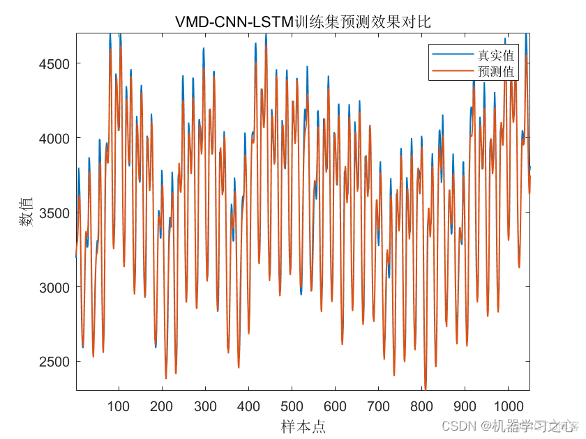 多维时序 | Matlab实现VMD-CNN-LSTM变分模态分解结合卷积神经网络结合长短期记忆神经网络多变量时间序列预测_VMD-CNN-LSTM_04