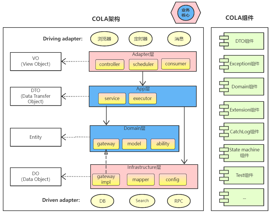 领域模型设计-COLA架构_系统架构_03