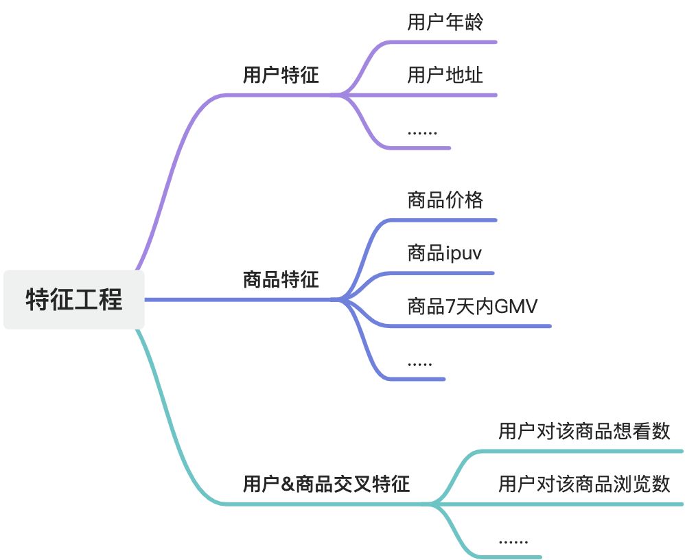 「项目实践」如何实现导购推荐“千人千面”_决策树_02