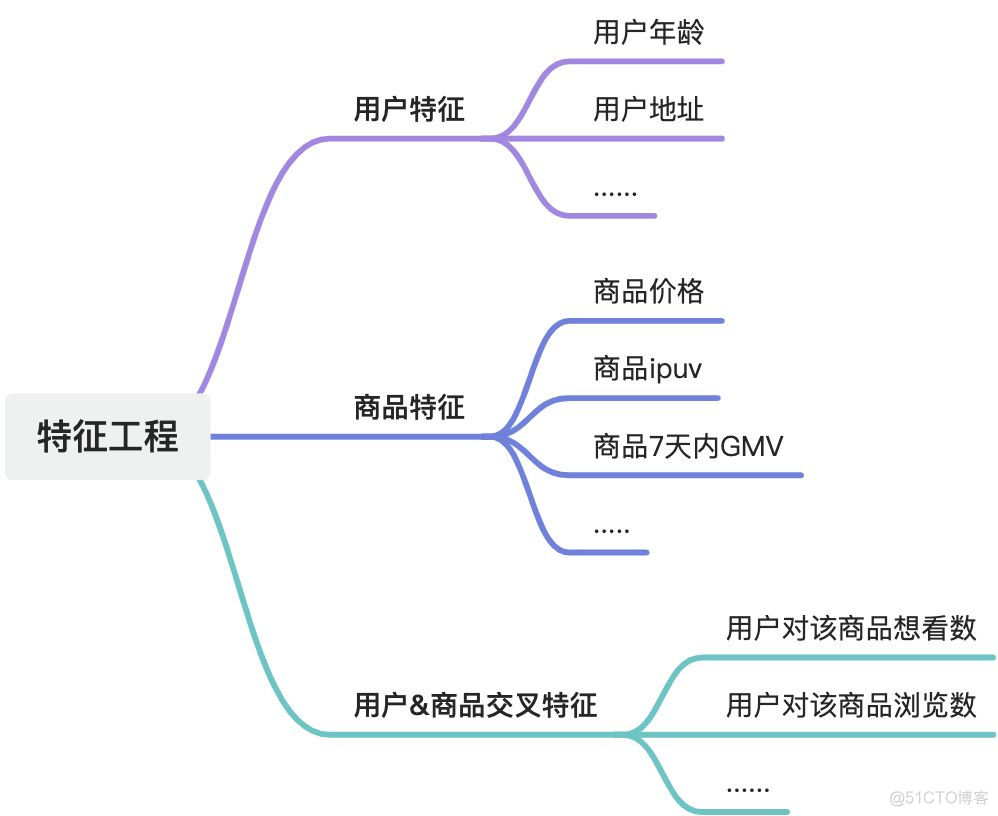 「项目实践」如何实现导购推荐“千人千面”_相似度_02