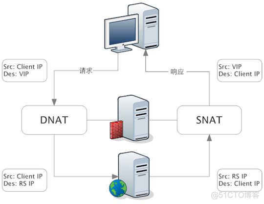 Nginx、LVS、HAProxy工作原理和负载均衡架构_nginx_04