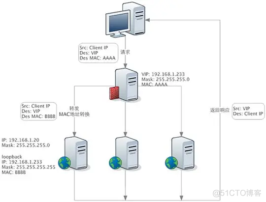 Nginx、LVS、HAProxy工作原理和负载均衡架构_负载均衡_05