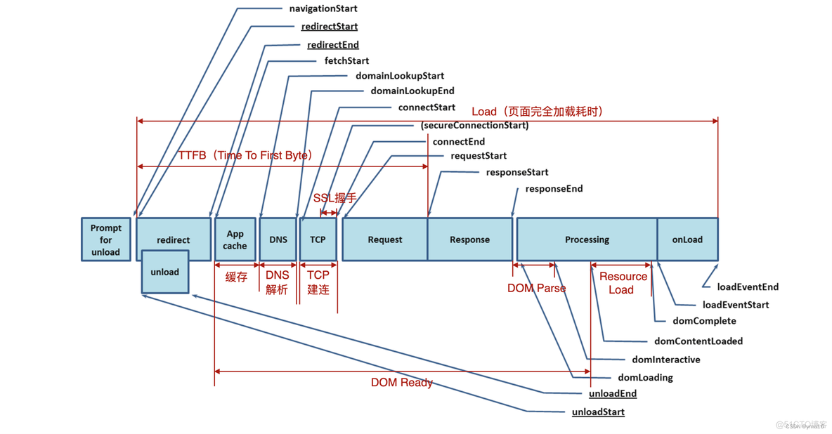 前端vite+vue3——可视化页面性能耗时指标（fmp、fp）_性能优化_03