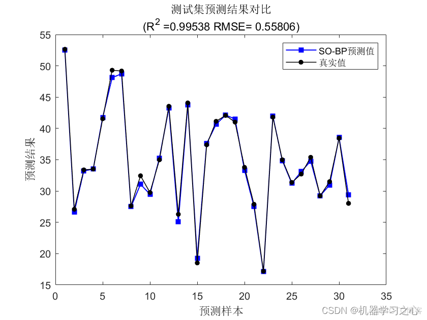 回归预测 | Matlab实现SO-BP蛇算法优化BP神经网络多变量回归预测_算法优化_04