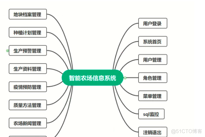 基于Java+SpringBoot+vue的智能农场管理系统详细设计和实现_java