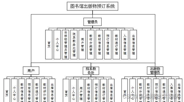 基于JavaWeb开发的图书馆出版物预订系统设计与实现【附源码】_mybatis