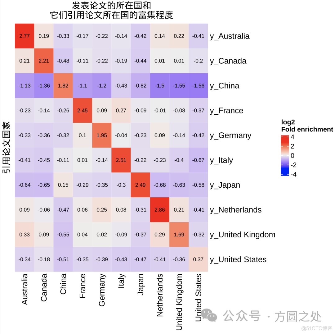 我国科研影响力是否已达到世界顶尖水平？PubMed论文按国别引用分析_弦图_04