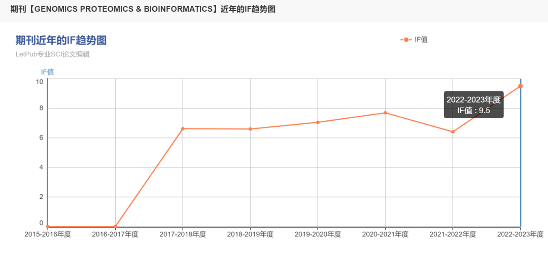 生物信息/微生物组期刊推荐：Genomics, Proteomics & Bioinformatics_Web_02