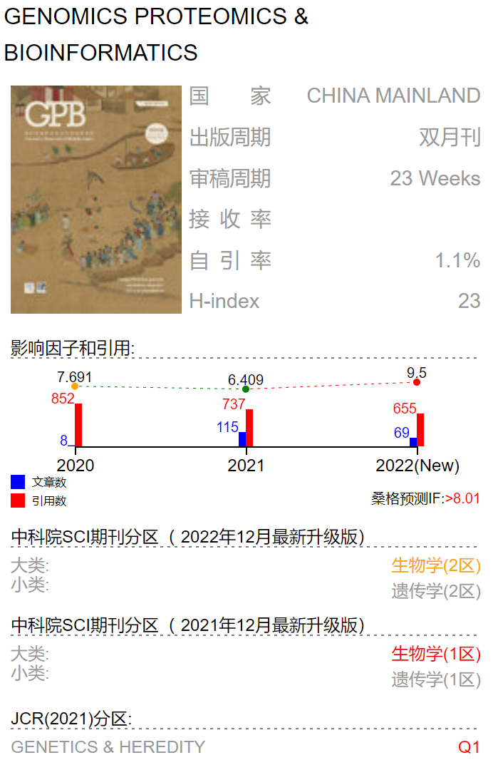 生物信息/微生物组期刊推荐：Genomics, Proteomics & Bioinformatics_Web_05