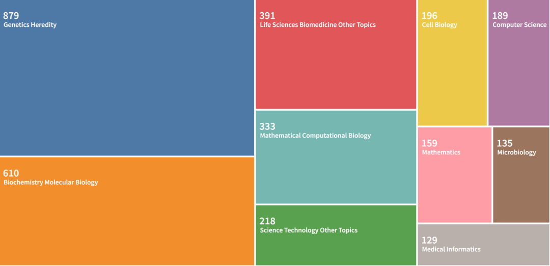 生物信息/微生物组期刊推荐：Genomics, Proteomics & Bioinformatics_Web_06