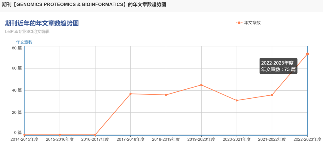 生物信息/微生物组期刊推荐：Genomics, Proteomics & Bioinformatics_ci_10