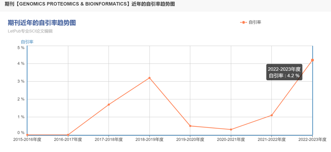 生物信息/微生物组期刊推荐：Genomics, Proteomics & Bioinformatics_ci_12