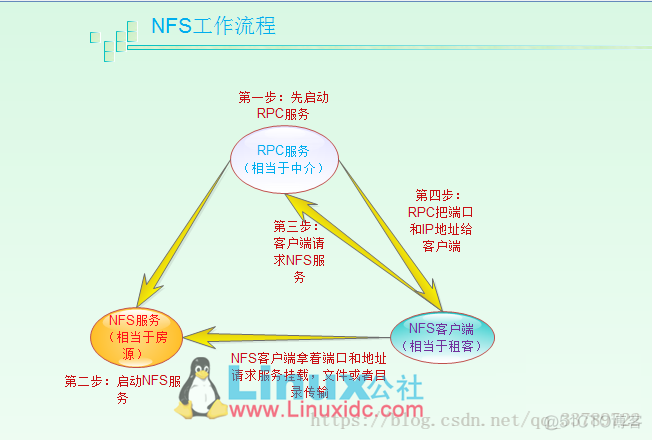 centos7 NFS centos7 nfs 重启_客户端