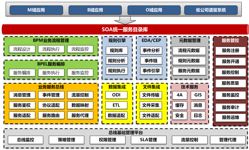 ESB集成平台特点 esb集成关系图_ESB集成平台特点_07