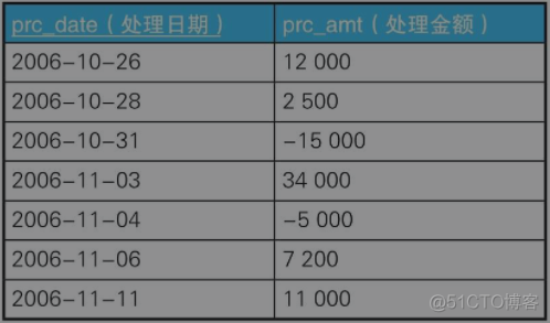 presto sql 以万为单位 sql以什么为单位进行操作_SQL_23