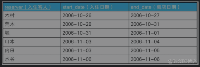 presto sql 以万为单位 sql以什么为单位进行操作_SQL_26