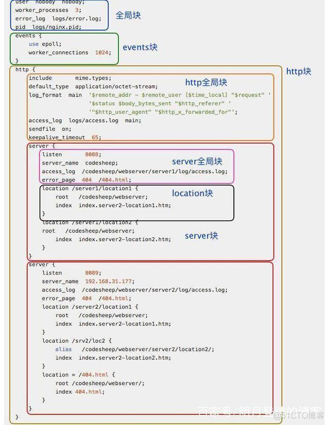 nginx 部署模式 nginx部署配置_nginx 部署模式