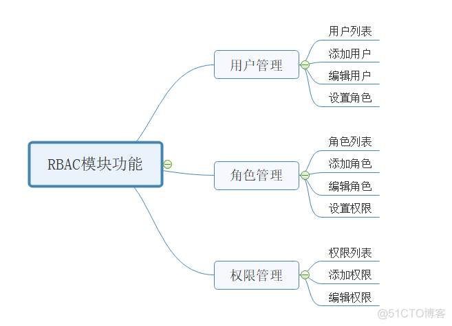 grafana用户权限管理 用户权限rbac_运维_04