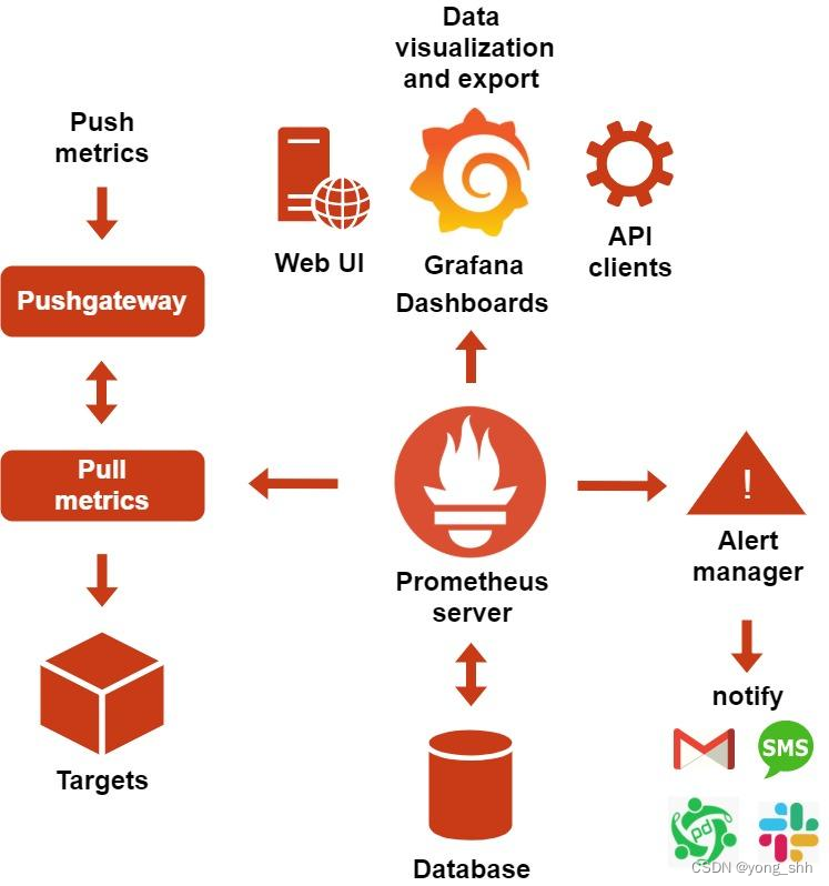 Prometheus通过API获取CPU使用率 prometheus数据采集_数据