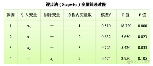 多元线性回归的函数图像 多元线性回归例子_SPSS_07